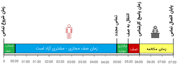 صف مجازی 6 زمان صف مجازی مرکز تماس