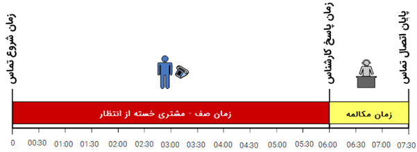 صف مجازی 5 صف مجازی مرکز تماس چیست