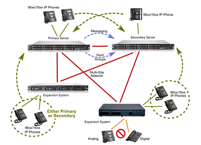 مرکز تلفن تحت شبکه آوایا | AVAYA IPO SE Platform 5 avayerasa_Avaya-IP-Office-Server-Edition-link