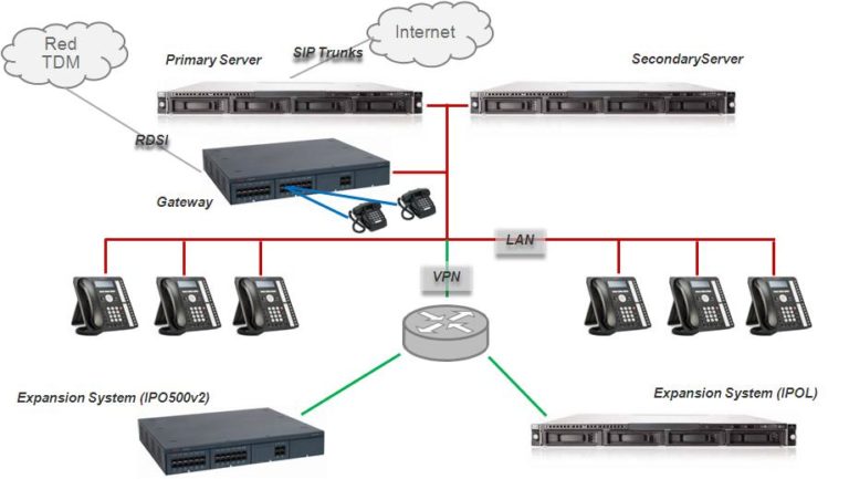 مرکز تلفن تحت شبکه آوایا | AVAYA IPO SE Platform 2 آوایا آی پی آفیس سرور ادیشن (Avaya IP Office Server Edition Platform)