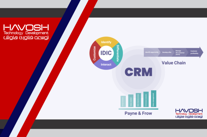 انواع CRM و مدل های مدیریت ارتباط با مشتری 4 انواع CRM و مدل های مدیریت ارتباط با مشتری