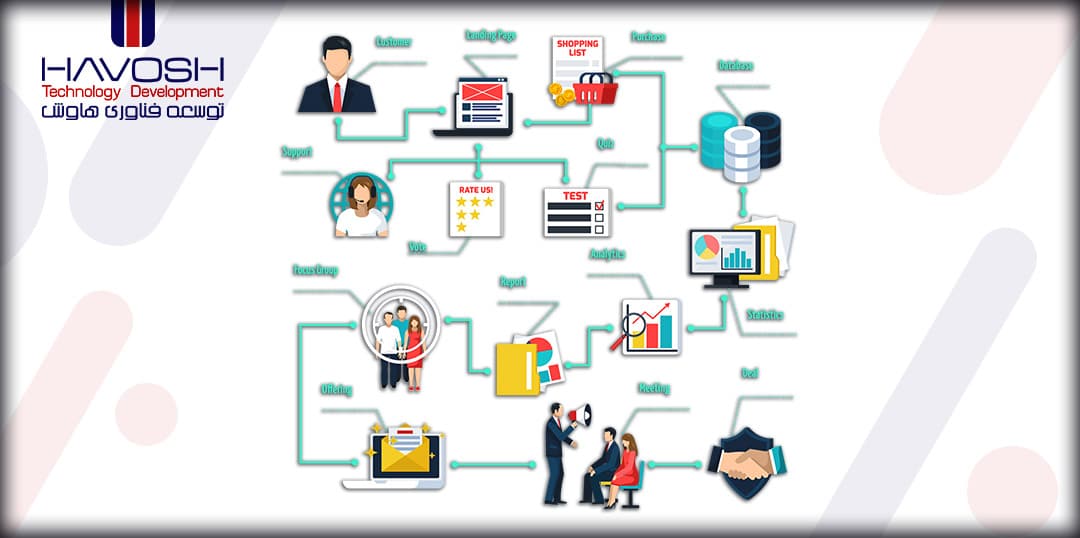 تاریخچه CRM 10 تاریخچه CRM سی آر ام