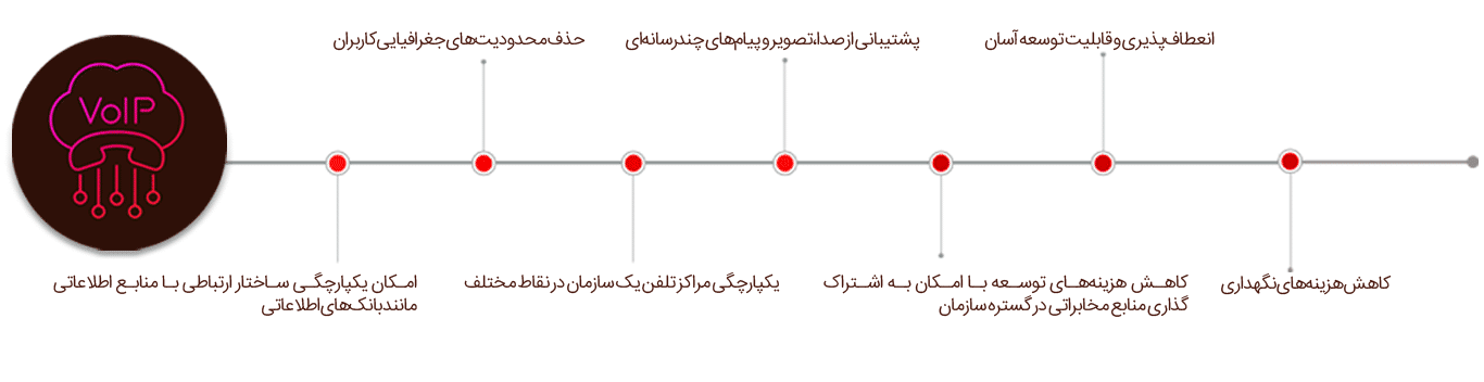 مرکز تلفن تحت شبکه 3 مرکز تلفن VoIP