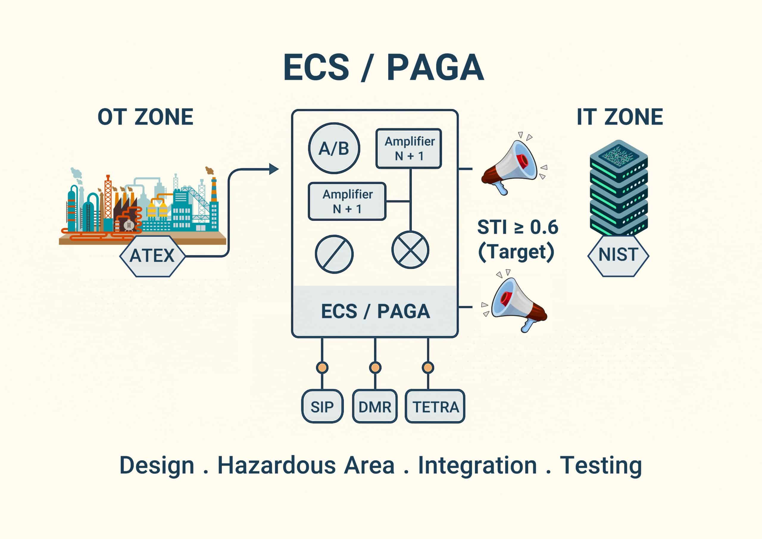 مهندسی سامانههای ارتباطی اضطراری (ECS/PAGA) در نفت، گاز و پتروشیمی 1 مهندسی سامانههای ارتباطی اضطراری